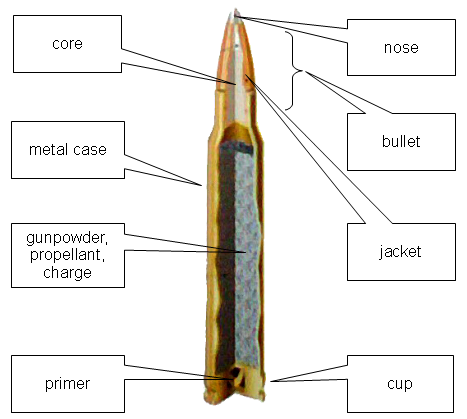 Названия частей винтовочного патрона по-английски.